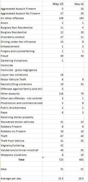 crime summary may