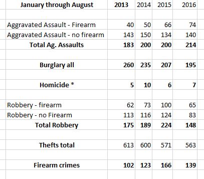 crime-report-jan-to-august