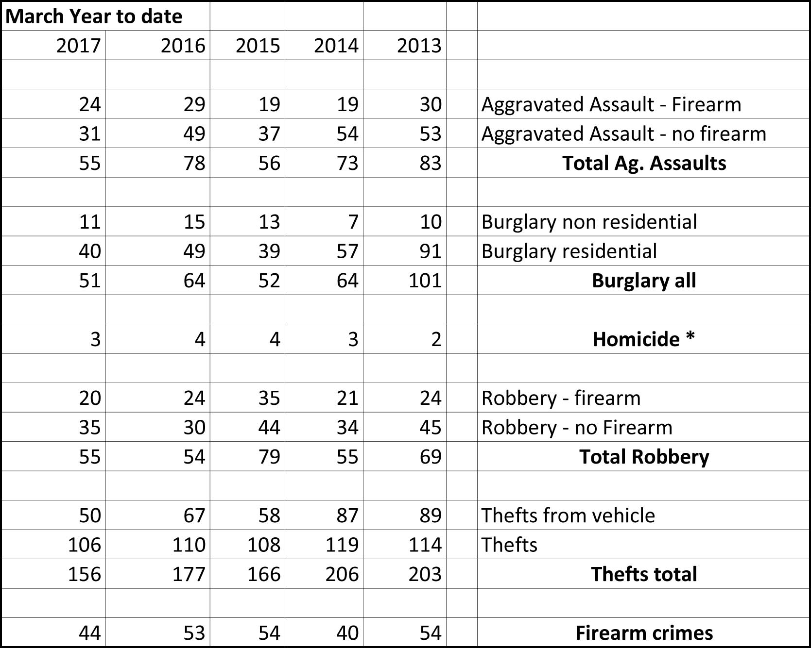 crime-stats-continue-to-improve-frankford-gazette